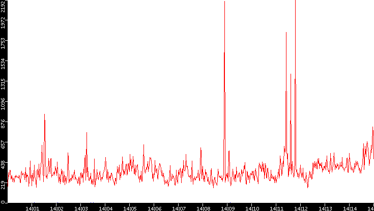 Nb. of Packets vs. Time