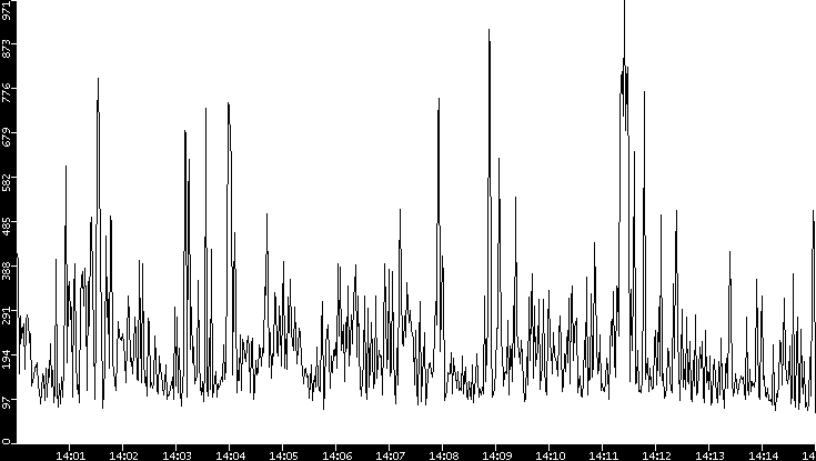 Average Packet Size vs. Time
