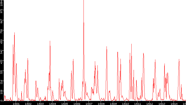 Nb. of Packets vs. Time