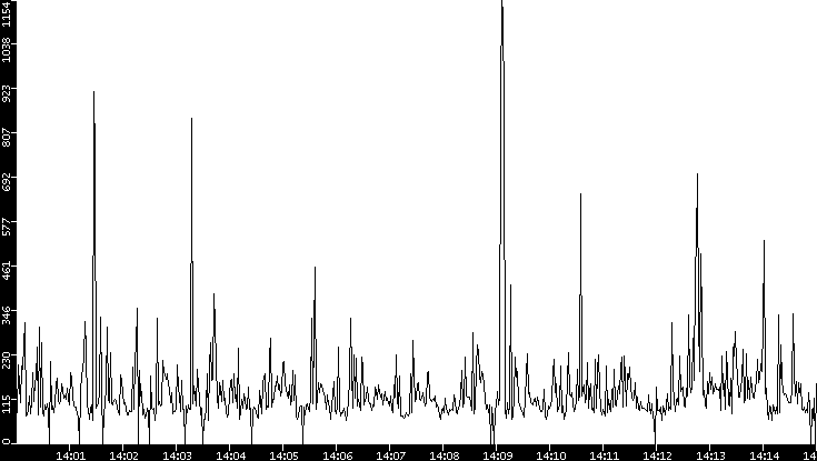 Average Packet Size vs. Time