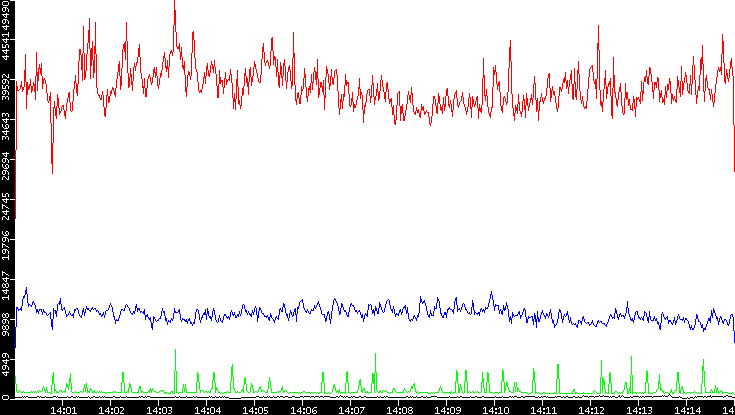 Nb. of Packets vs. Time