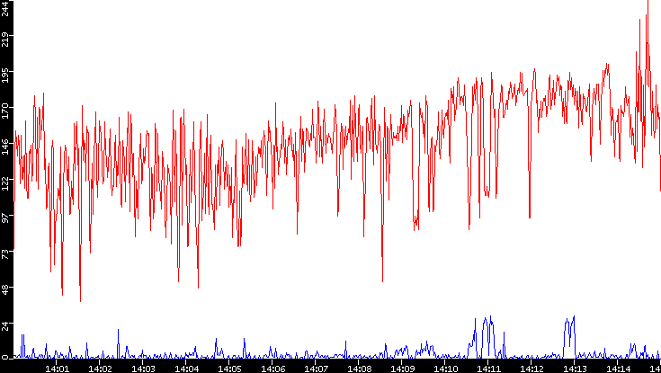 Nb. of Packets vs. Time