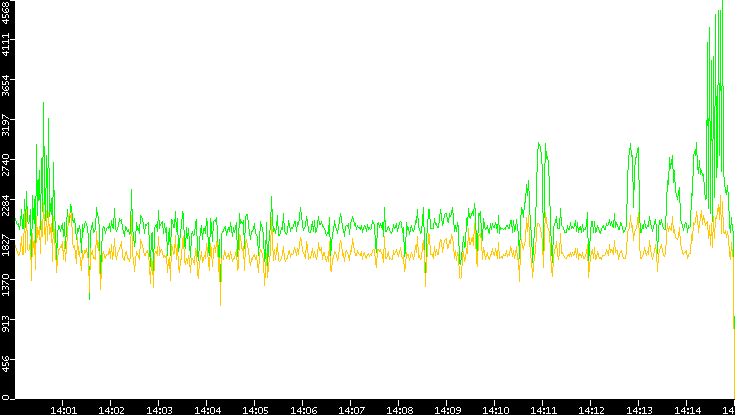 Entropy of Port vs. Time