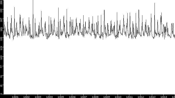 Average Packet Size vs. Time