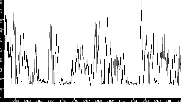 Average Packet Size vs. Time