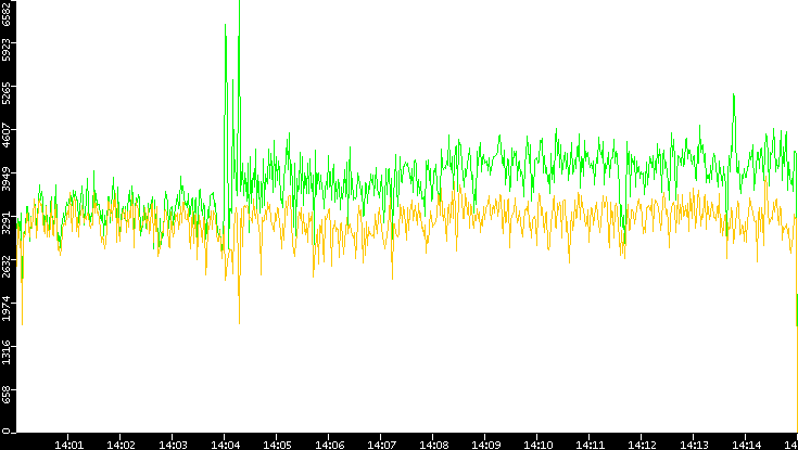Entropy of Port vs. Time