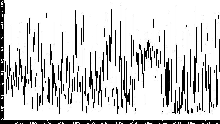 Average Packet Size vs. Time