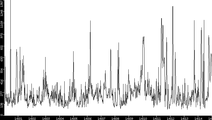 Average Packet Size vs. Time
