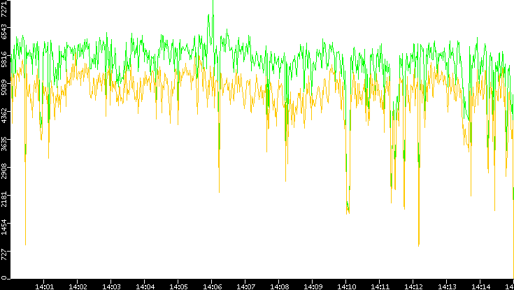 Entropy of Port vs. Time