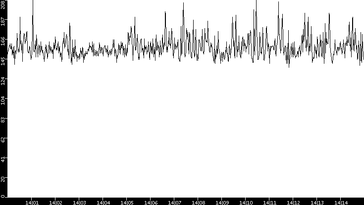 Average Packet Size vs. Time