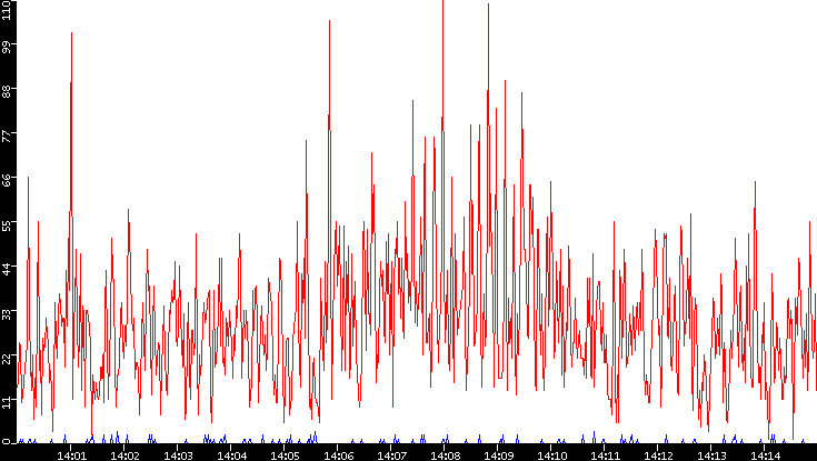 Nb. of Packets vs. Time