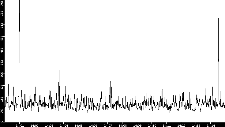 Average Packet Size vs. Time