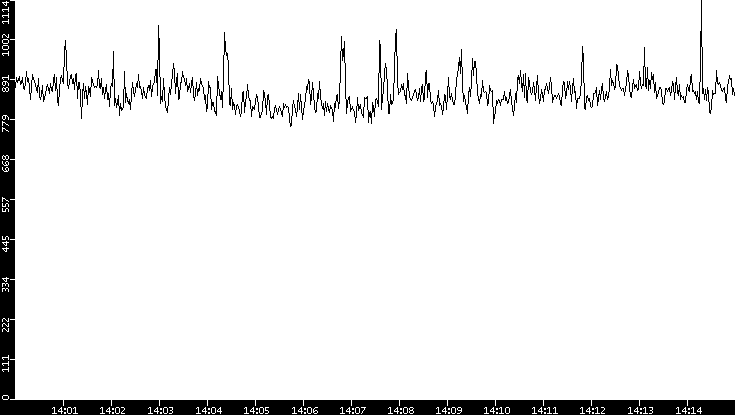 Average Packet Size vs. Time