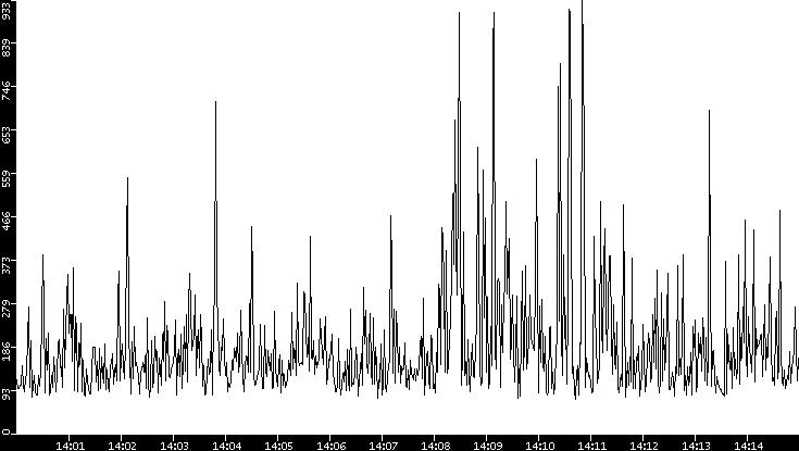 Average Packet Size vs. Time