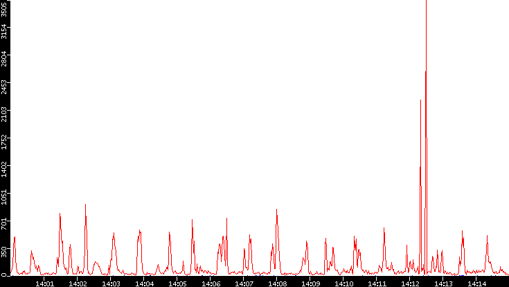 Nb. of Packets vs. Time