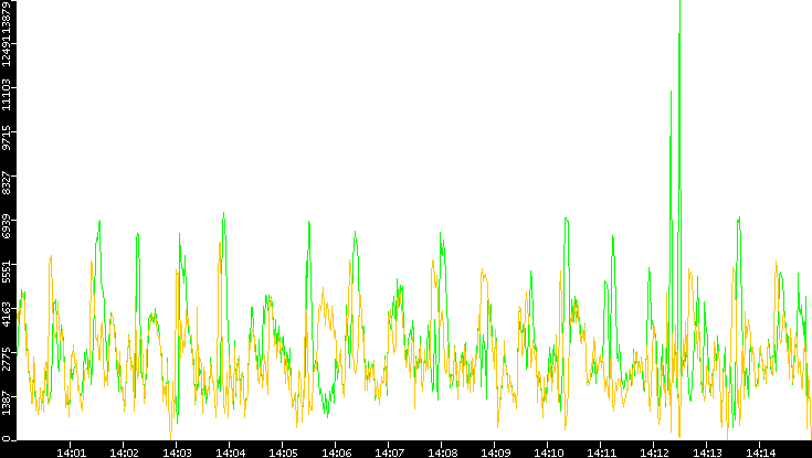 Entropy of Port vs. Time