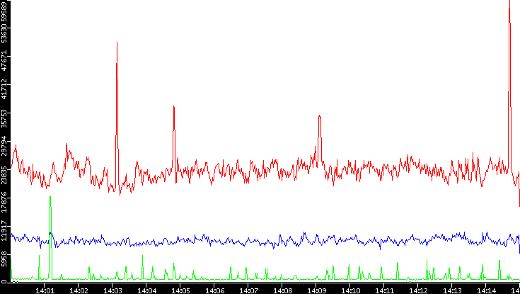 Nb. of Packets vs. Time