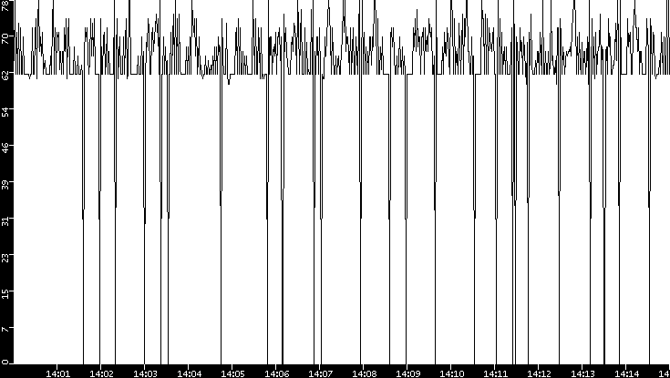 Average Packet Size vs. Time