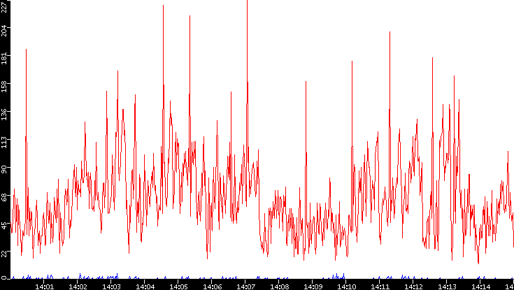 Nb. of Packets vs. Time