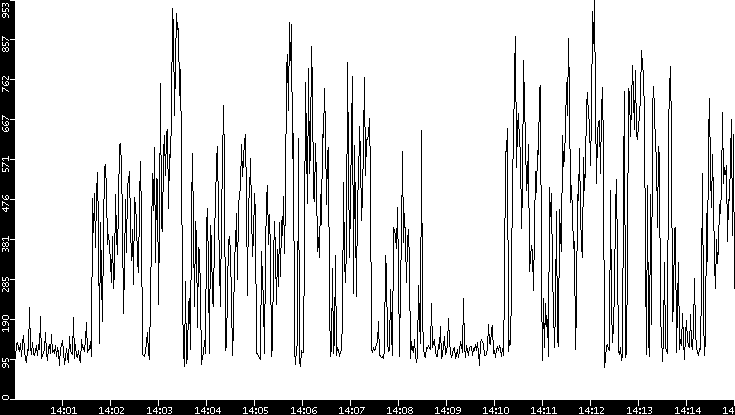 Average Packet Size vs. Time