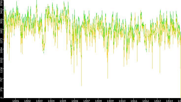 Entropy of Port vs. Time