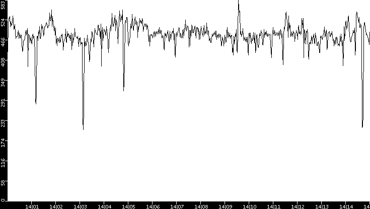 Average Packet Size vs. Time