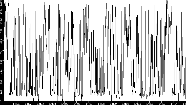 Average Packet Size vs. Time