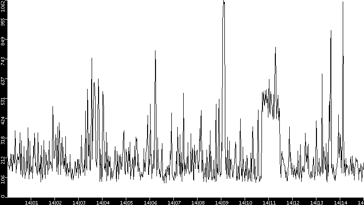 Average Packet Size vs. Time