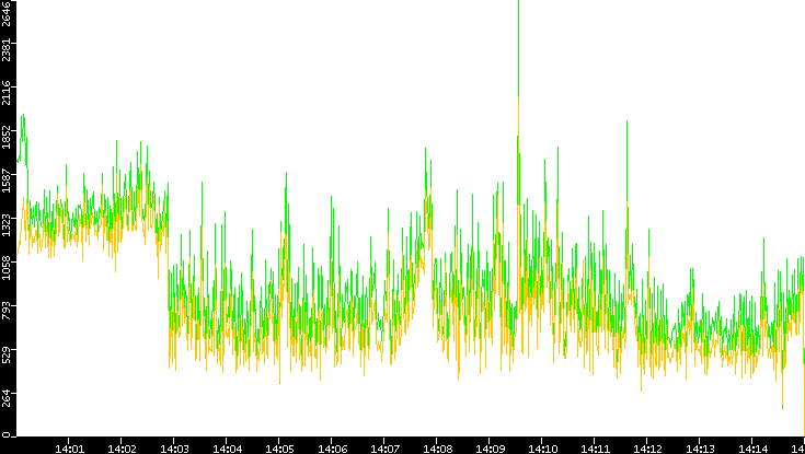 Entropy of Port vs. Time