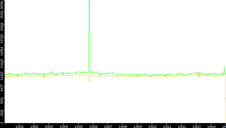 Entropy of Port vs. Time