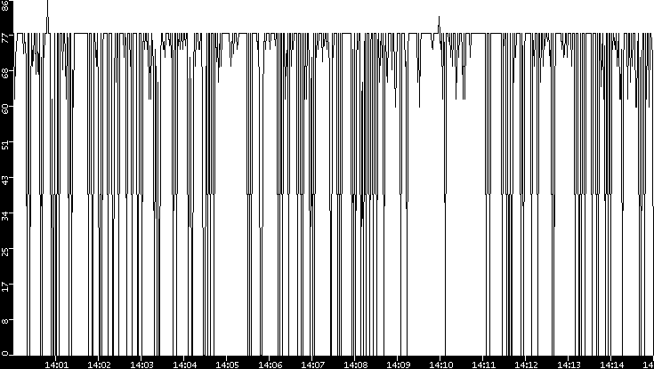 Average Packet Size vs. Time