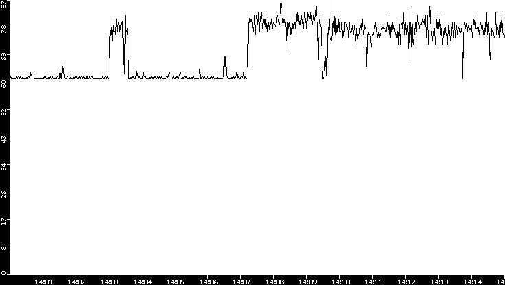 Average Packet Size vs. Time