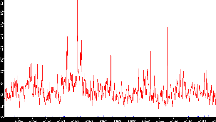 Nb. of Packets vs. Time