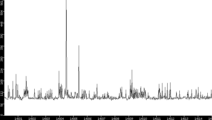 Average Packet Size vs. Time
