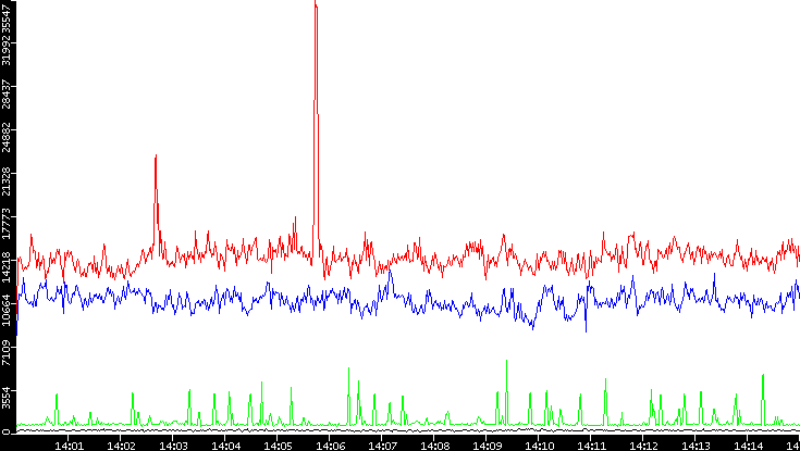 Nb. of Packets vs. Time