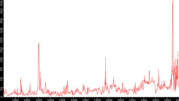 Nb. of Packets vs. Time
