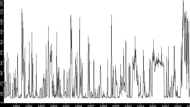 Average Packet Size vs. Time