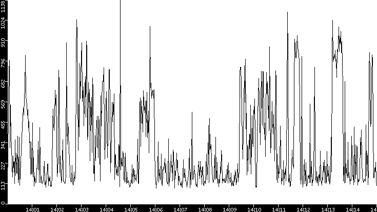 Average Packet Size vs. Time