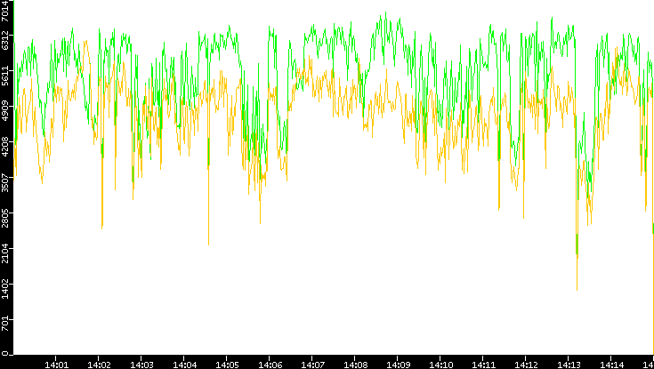 Entropy of Port vs. Time
