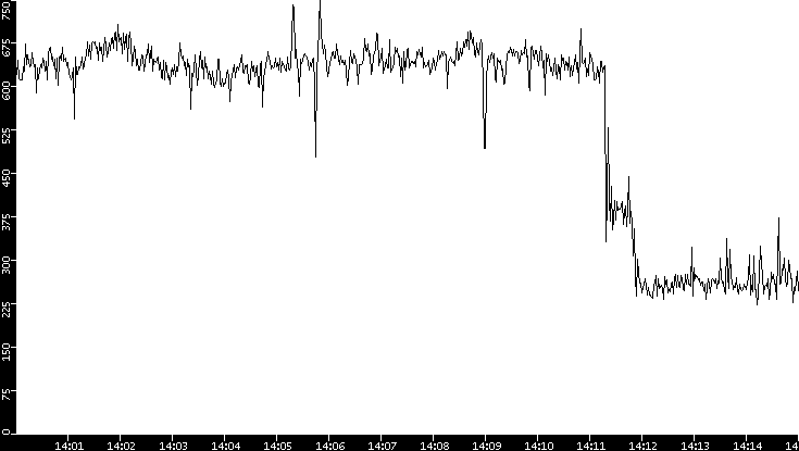 Average Packet Size vs. Time