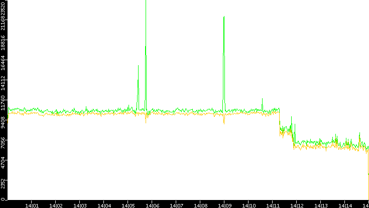 Entropy of Port vs. Time