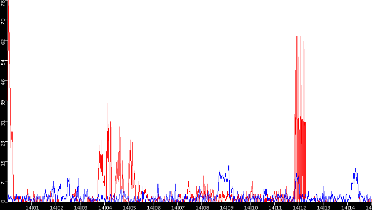 Nb. of Packets vs. Time