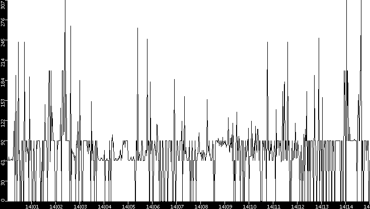 Average Packet Size vs. Time