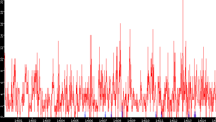 Nb. of Packets vs. Time