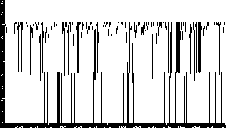 Average Packet Size vs. Time
