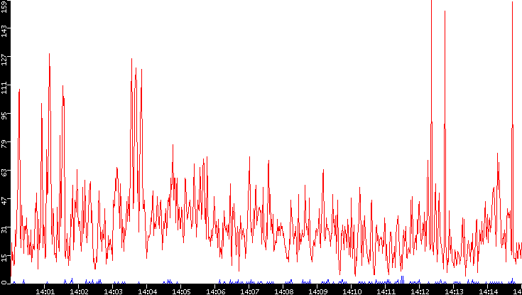 Nb. of Packets vs. Time