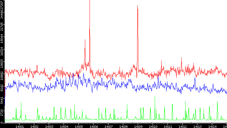 Nb. of Packets vs. Time