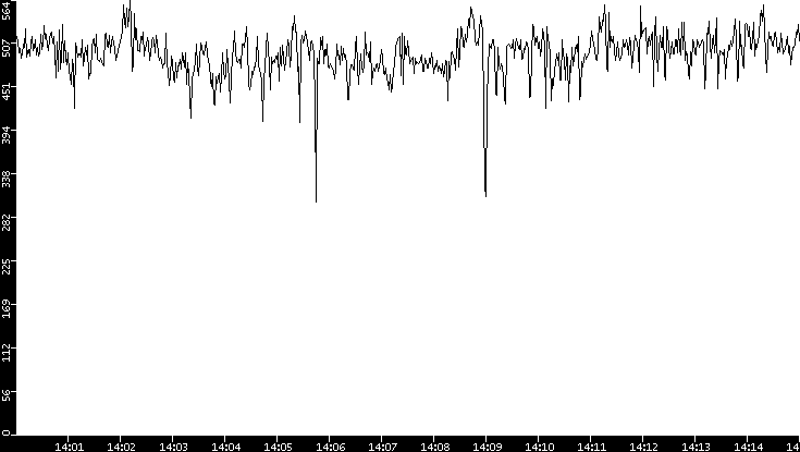 Average Packet Size vs. Time