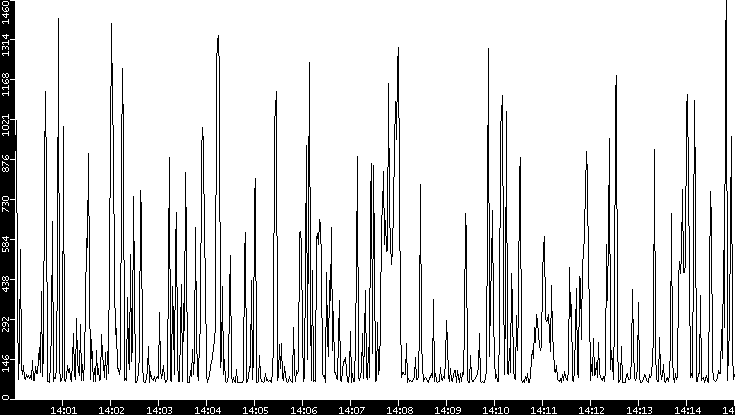 Average Packet Size vs. Time