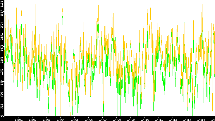 Entropy of Port vs. Time